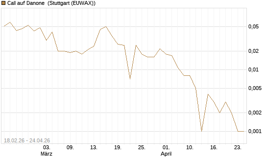 Call auf Danone [UBS AG (London)] Chart