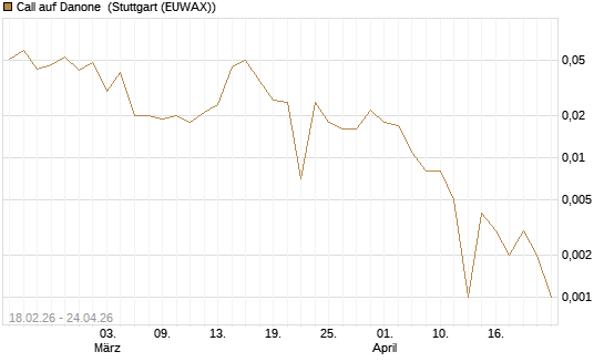 Call auf Danone [UBS AG (London)] Chart