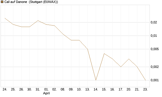 Call auf Danone [UBS AG (London)] Chart