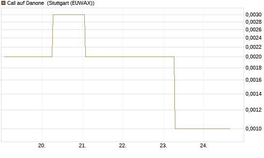 Call auf Danone [UBS AG (London)] Chart