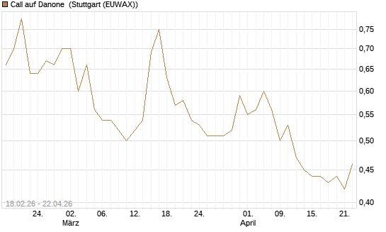 Call auf Danone [UBS AG (London)] Chart
