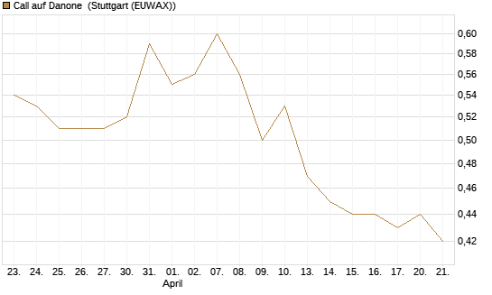 Call auf Danone [UBS AG (London)] Chart