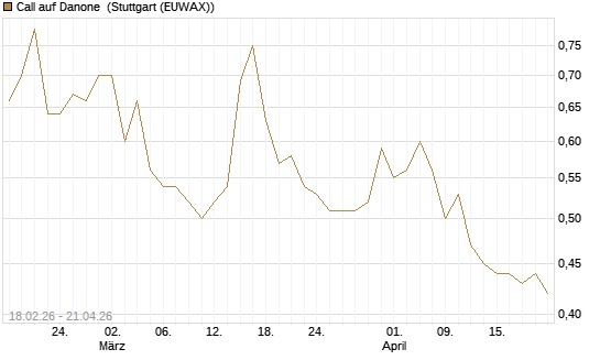 Call auf Danone [UBS AG (London)] Chart