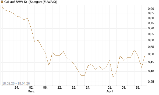 Call auf BMW St [UBS AG (London)] Chart