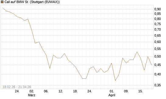 Call auf BMW St [UBS AG (London)] Chart