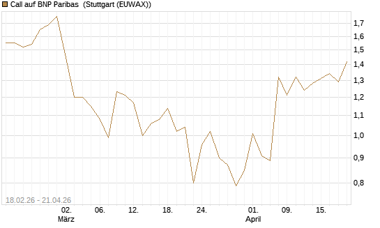 Call auf BNP Paribas [UBS AG (London)] Chart