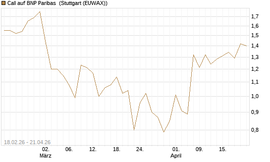 Call auf BNP Paribas [UBS AG (London)] Chart