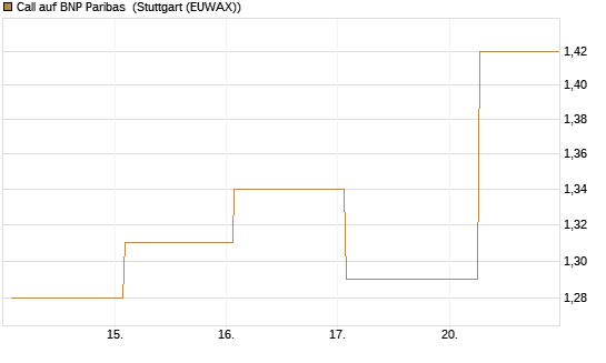 Call auf BNP Paribas [UBS AG (London)] Chart