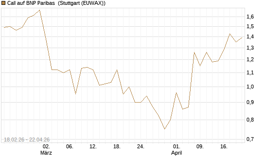 Call auf BNP Paribas [UBS AG (London)] Chart
