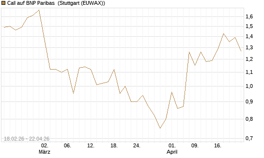 Call auf BNP Paribas [UBS AG (London)] Chart