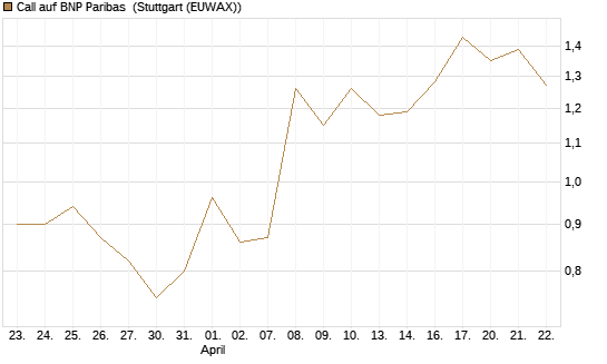Call auf BNP Paribas [UBS AG (London)] Chart