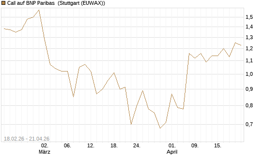 Call auf BNP Paribas [UBS AG (London)] Chart