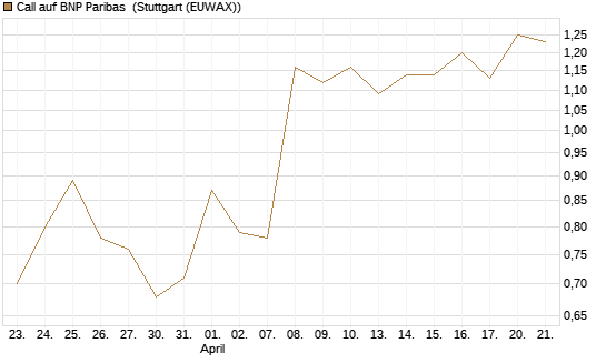 Call auf BNP Paribas [UBS AG (London)] Chart