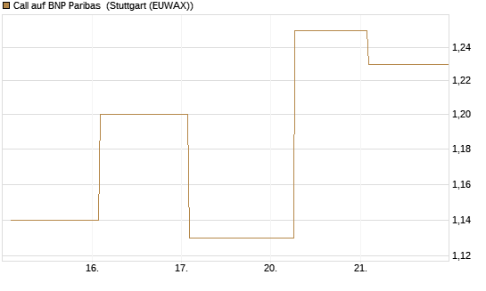 Call auf BNP Paribas [UBS AG (London)] Chart