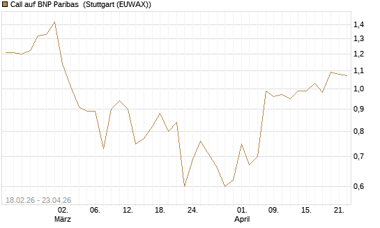 Call auf BNP Paribas [UBS AG (London)] Chart
