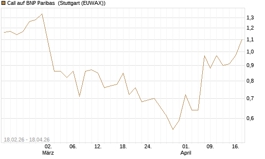 Call auf BNP Paribas [UBS AG (London)] Chart