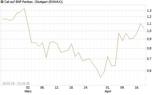 Call auf BNP Paribas [UBS AG (London)] Chart