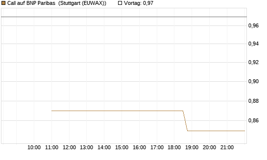 Call auf BNP Paribas [UBS AG (London)] Chart