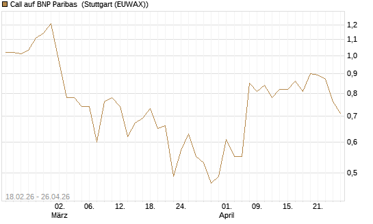 Call auf BNP Paribas [UBS AG (London)] Chart