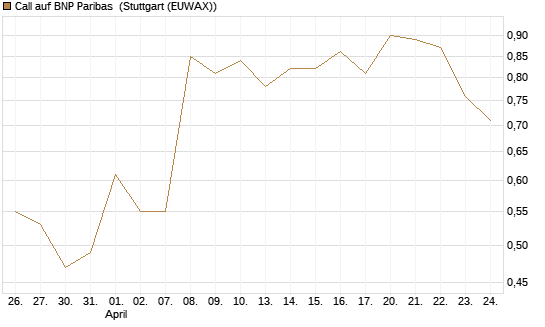 Call auf BNP Paribas [UBS AG (London)] Chart