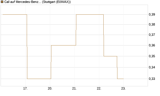 Call auf Mercedes-Benz Group [UBS AG (London)] Chart