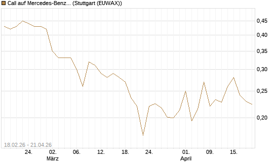 Call auf Mercedes-Benz Group [UBS AG (London)] Chart