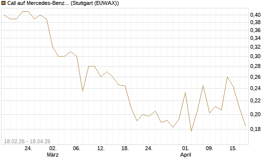 Call auf Mercedes-Benz Group [UBS AG (London)] Chart