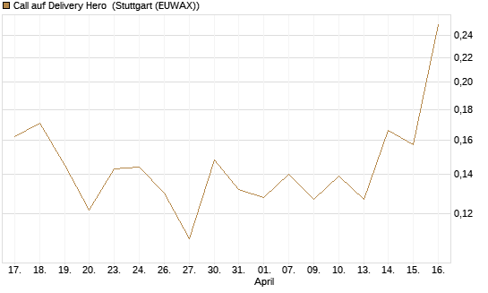 Call auf Delivery Hero [UBS AG (London)] Chart