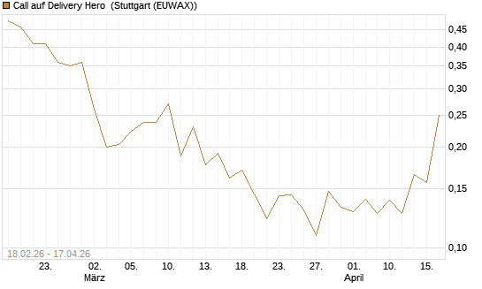 Call auf Delivery Hero [UBS AG (London)] Chart