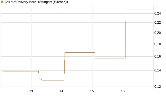 Call auf Delivery Hero [UBS AG (London)] Chart