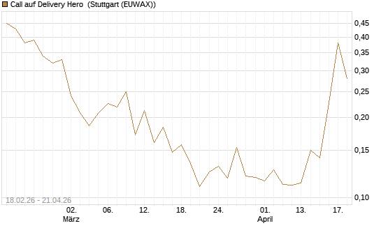Call auf Delivery Hero [UBS AG (London)] Chart