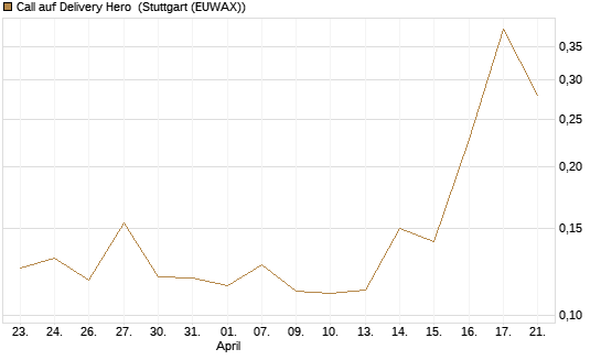 Call auf Delivery Hero [UBS AG (London)] Chart
