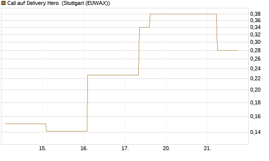 Call auf Delivery Hero [UBS AG (London)] Chart