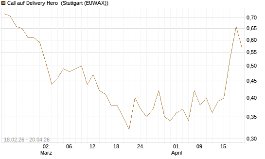Call auf Delivery Hero [UBS AG (London)] Chart