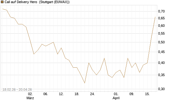 Call auf Delivery Hero [UBS AG (London)] Chart