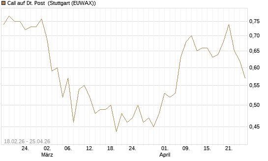 Call auf Dt. Post [UBS AG (London)] Chart