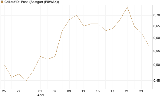 Call auf Dt. Post [UBS AG (London)] Chart