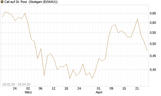 Call auf Dt. Post [UBS AG (London)] Chart