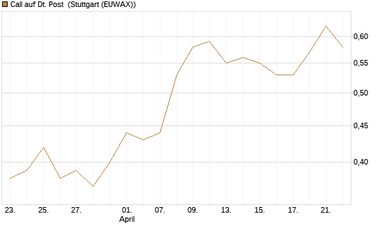 Call auf Dt. Post [UBS AG (London)] Chart