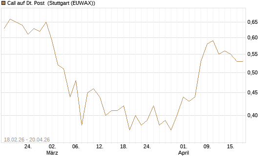 Call auf Dt. Post [UBS AG (London)] Chart
