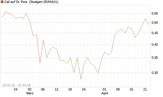 Call auf Dt. Post [UBS AG (London)] Chart