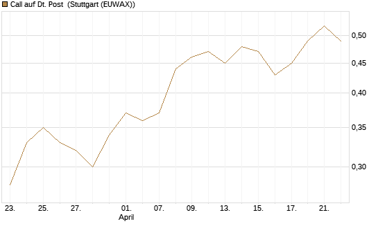 Call auf Dt. Post [UBS AG (London)] Chart