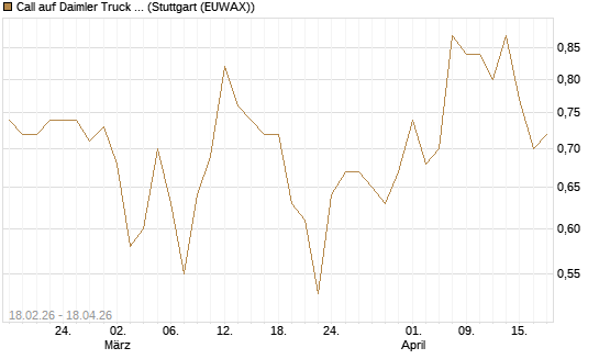 Call auf Daimler Truck Holding [UBS AG (London)] Chart