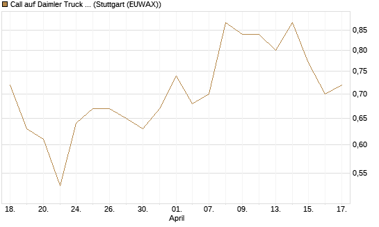 Call auf Daimler Truck Holding [UBS AG (London)] Chart