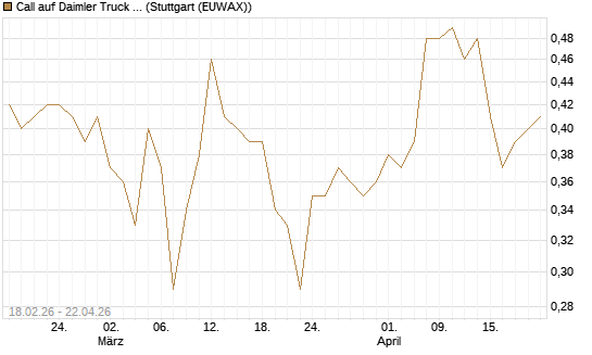 Call auf Daimler Truck Holding [UBS AG (London)] Chart