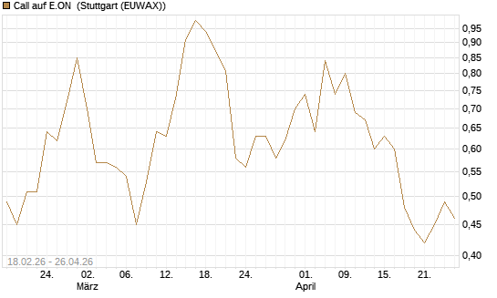 Call auf E.ON [UBS AG (London)] Chart