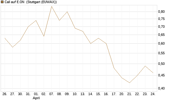 Call auf E.ON [UBS AG (London)] Chart