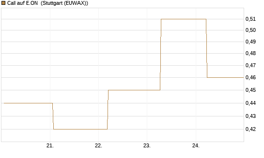 Call auf E.ON [UBS AG (London)] Chart