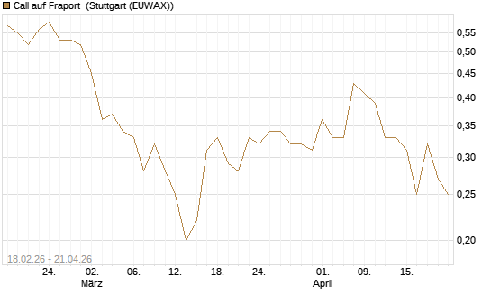 Call auf Fraport [Société Générale Effekten GmbH] Chart