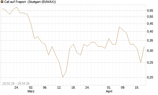 Call auf Fraport [Société Générale Effekten GmbH] Chart
